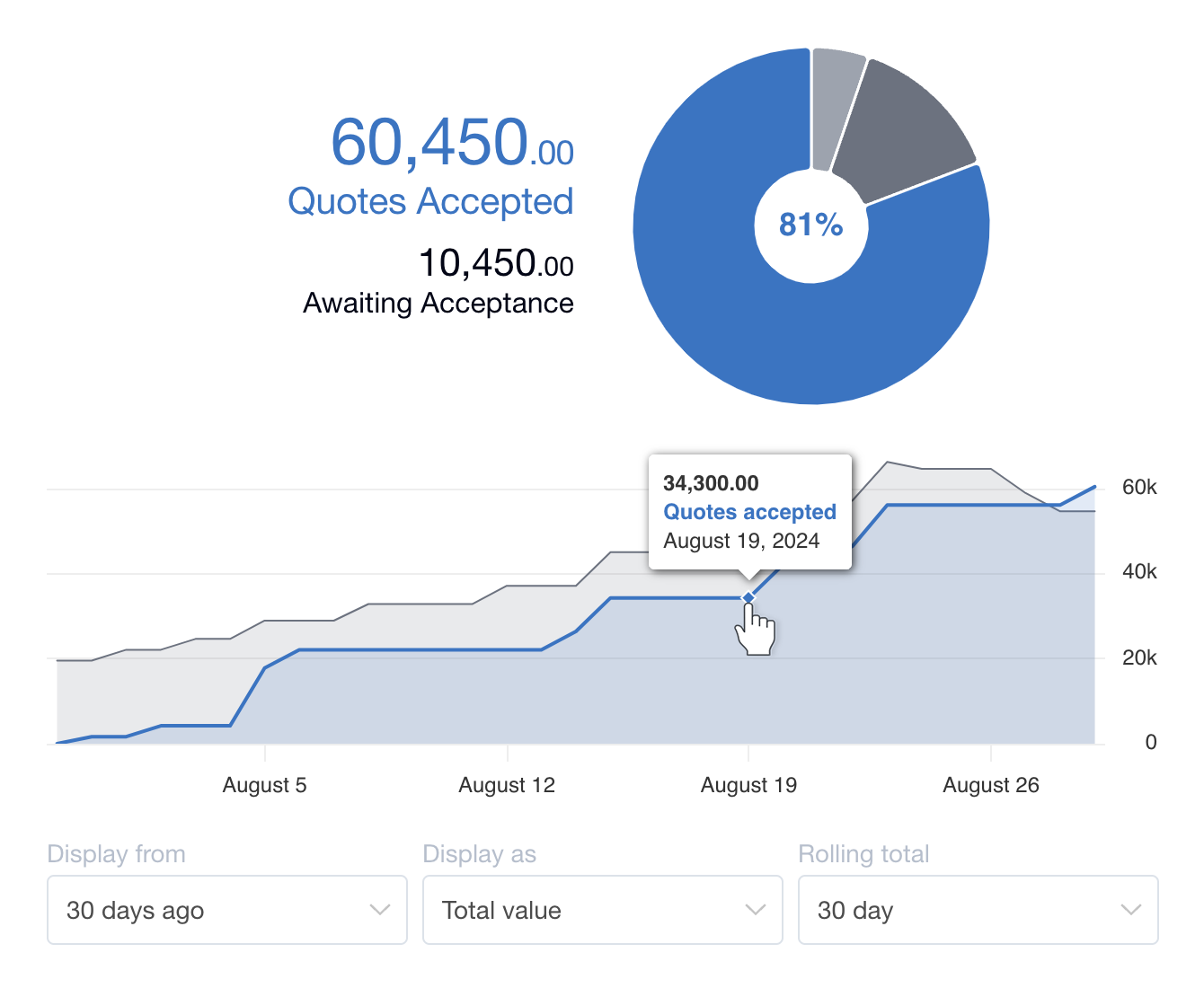 Dashboard Stats